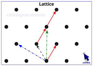 Tấn công Lattice trong Cryptography là gì?