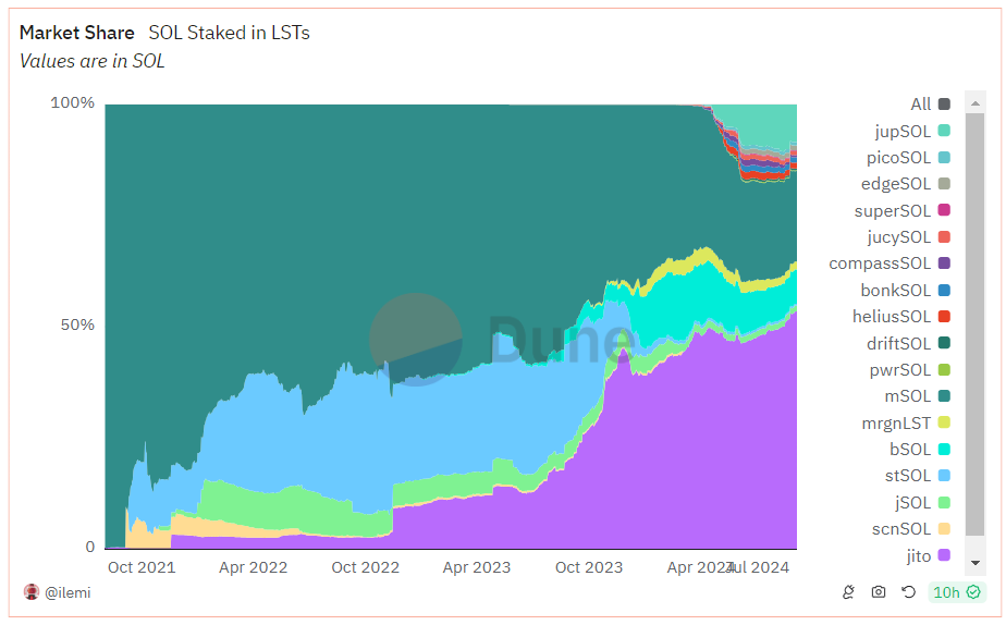 Jito holds 53.4% of the SOL LST market share.