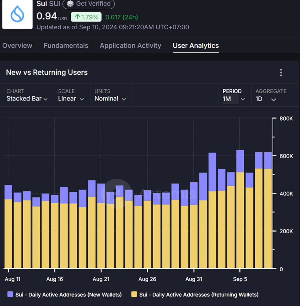 Biểu đồ lượng người dùng blockchain Sui