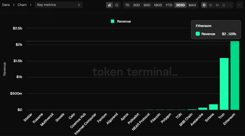 The 2023 revenue of Layer 1 blockchains, as reported by the TokenTerminal website.
Doanh thu năm 2023 của các blockchain Layer 1, theo báo cáo từ website TokenTerminal