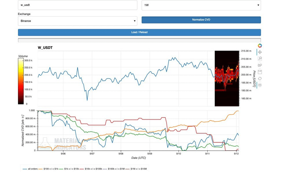 According to Firecharts, most large wallets are not keen on $W tokens. Meanwhile, wallets holding values between $100 – $1K USD are consistently buying.

Theo Firecharts, hầu như các địa chỉ ví lớn không mặn mà với token $W.
Trong khi đó, nhóm địa chỉ ví có giá trị từ 100 USD – 1K USD liên tục mua vào.