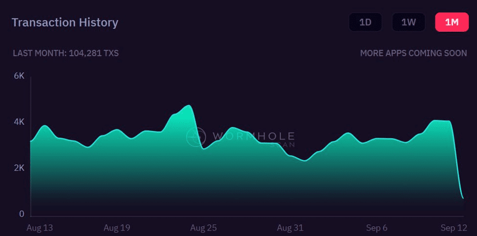 Wormhole $W's transaction volume is plummeting.

Lượng giao dịch của Wormhole $W đang giảm mạnh.