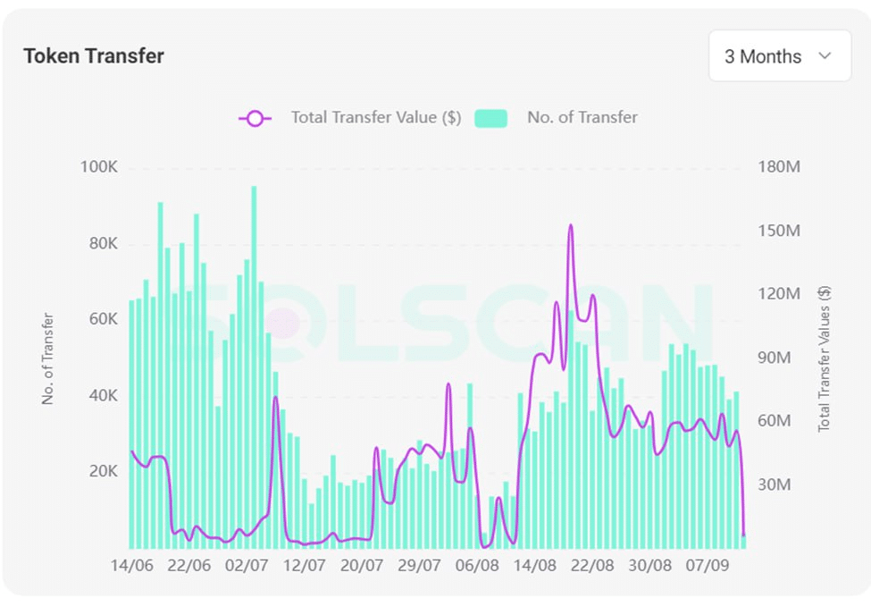 Giá trị giao dịch trên mạng lưới Wormhole $W đang giảm mạnh.