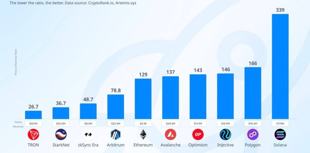 A comparison chart of the Market Capitalization to Revenue Ratio of several popular blockchains in 2023, according to Artemis.

Biểu đồ so sánh tỷ lệ Vốn hóa thị trường trên Doanh thu của một số blockchain phổ biến năm 2023, theo Artemis