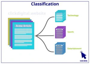 Classification, NLP, Text Classification