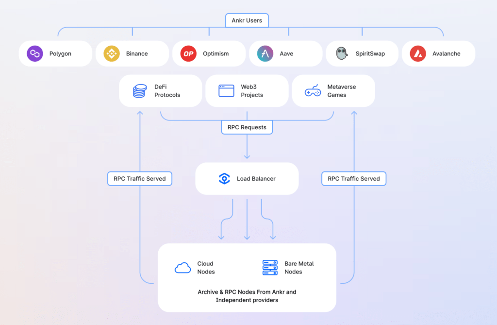 Cách hoạt động của Ankr. How Ankr works?