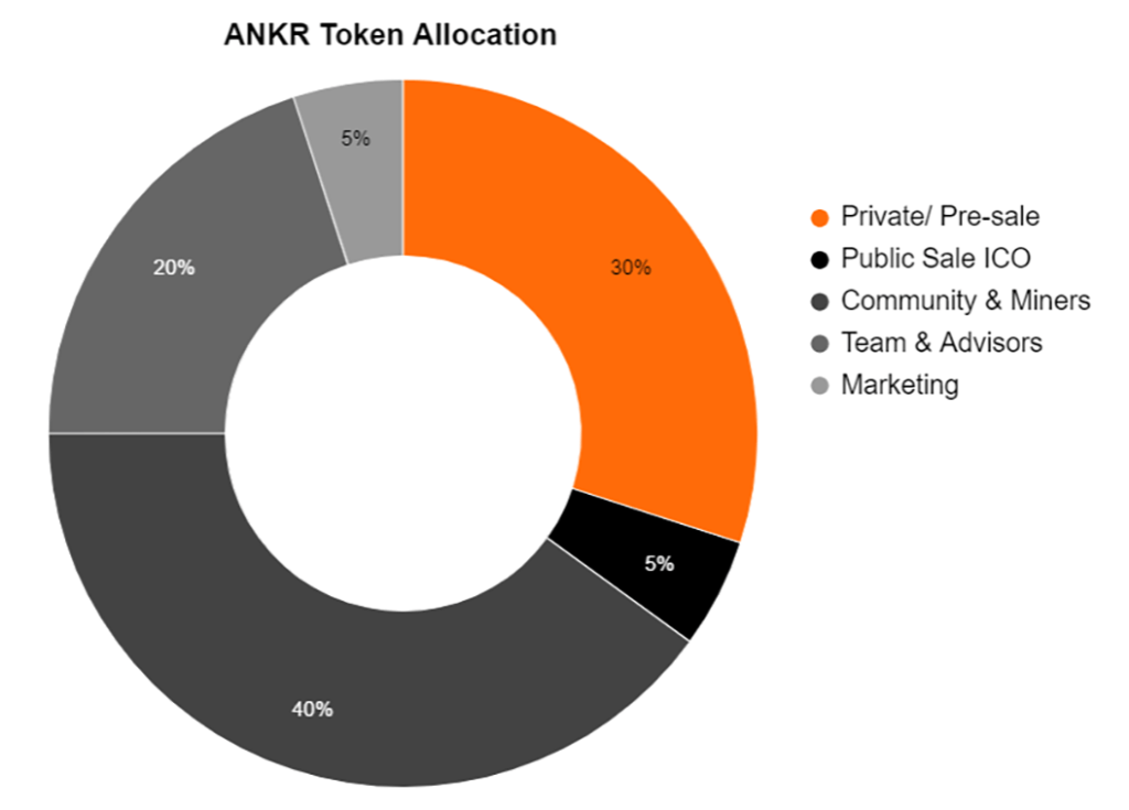 Phân bổ ANKR Token. ANKR Token Allocaion