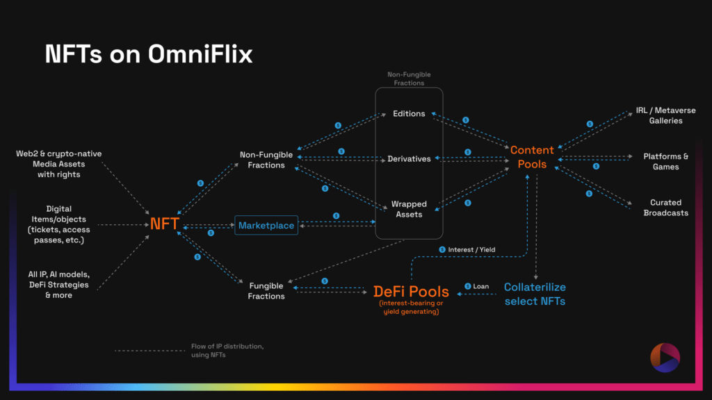 Cách thức hoạt động của Omniflix. Nguồn: OmniFlix Network