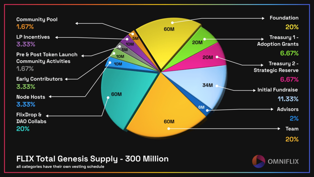 Flix coin crypto allocation