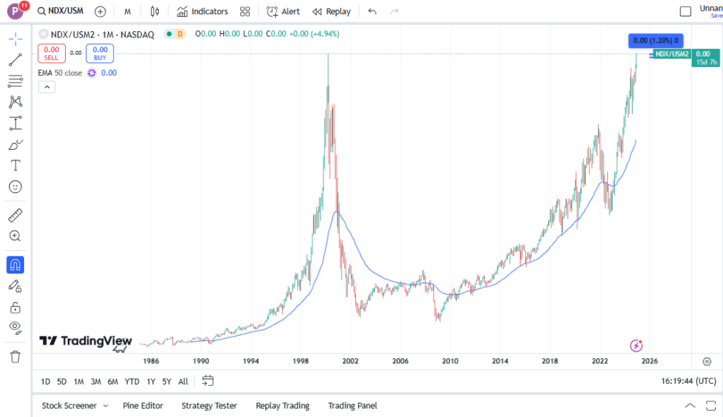 Tỷ lệ NASDAQ / M2 Money Supply vừa vượt qua đỉnh bong bóng dotcom của tháng 3 năm 2000. Biểu đồ trên TradingView.