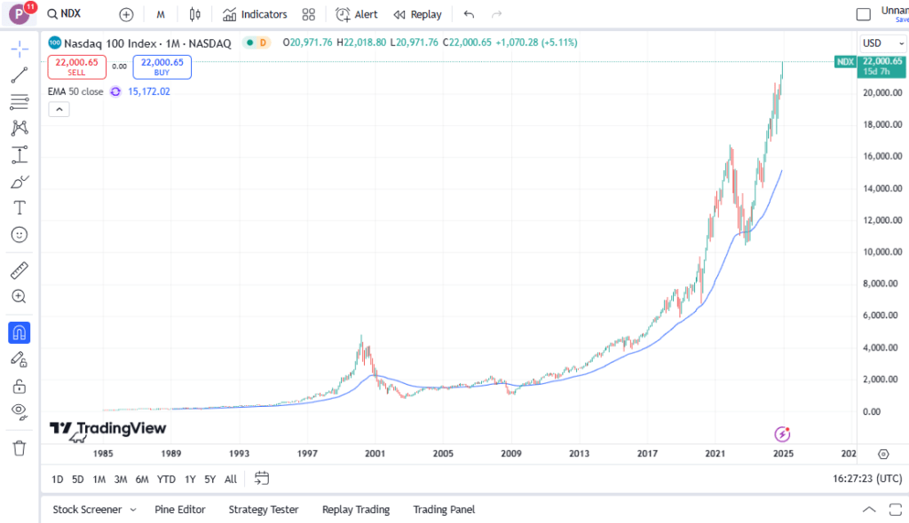 Chỉ số NASDAQ đã tăng cao gấp hơn 3.3 lần so với đỉnh bong bóng dotcom của tháng 3 năm 2000. Biểu đồ sử dụng công cụ TradingView.