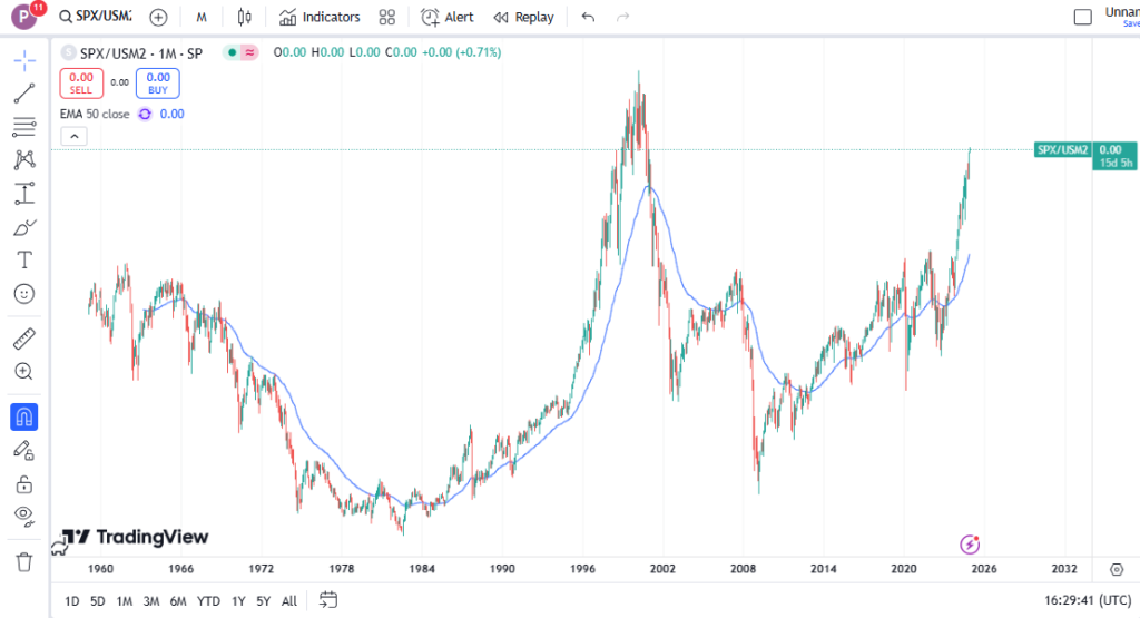 Tỷ lệ S&P 500 / M2 Money Supply gần bằng đỉnh bong bóng dotcom của tháng 3 năm 2000, chỉ còn cách một khoảng tăng 16.5%. Biểu đồ sử dụng công cụ TradingView.