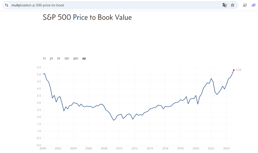 P/B của S&P 500 hiện tại là 5.33, rất cao so với mốc trung bình ở vùng mua được là từ 2 đến 3. Nguồn: Multpl