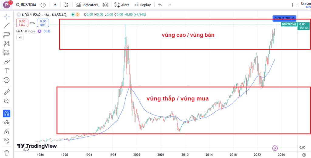 Tỷ lệ NASDAQ / U.S. M2 Money Supply giúp ta dễ nhận ra được chỉ số NASDAQ đang ở vùng cao hay vùng thấp (vùng bán hay vùng mua). Biểu đồ sử dụng công cụ TradingView.