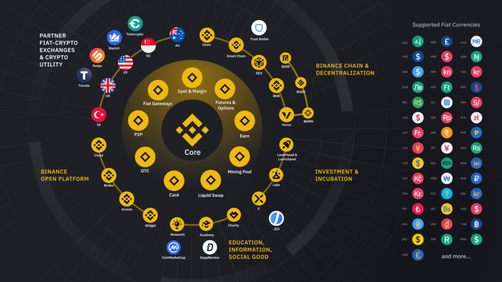 Image: BNB is the native token of the BNB Chain ecosystem. Source: Binance