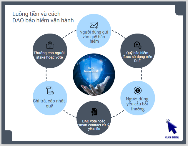 Quy trình 6 bước vận hành của DAO bảo hiểm. Nguồn: Click Digital