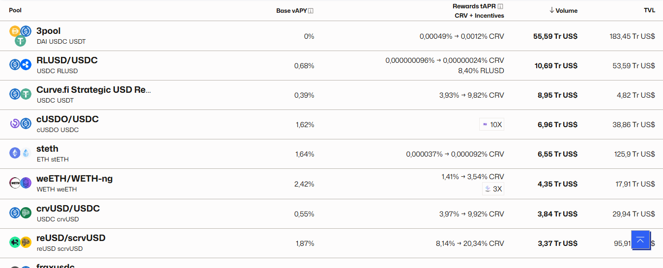 Các pool farming trên Curve Finance