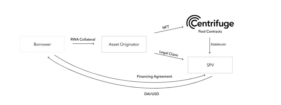 Mô hình đưa RWA vào pool của Centrifuge để mint ra stablecoin.