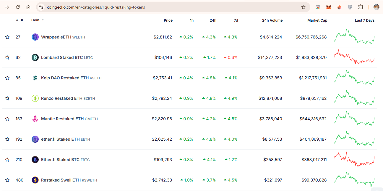Trang xem giá và vốn hóa các token LRT và LRTfi của CoinGecko. Nguồn: CoinGecko